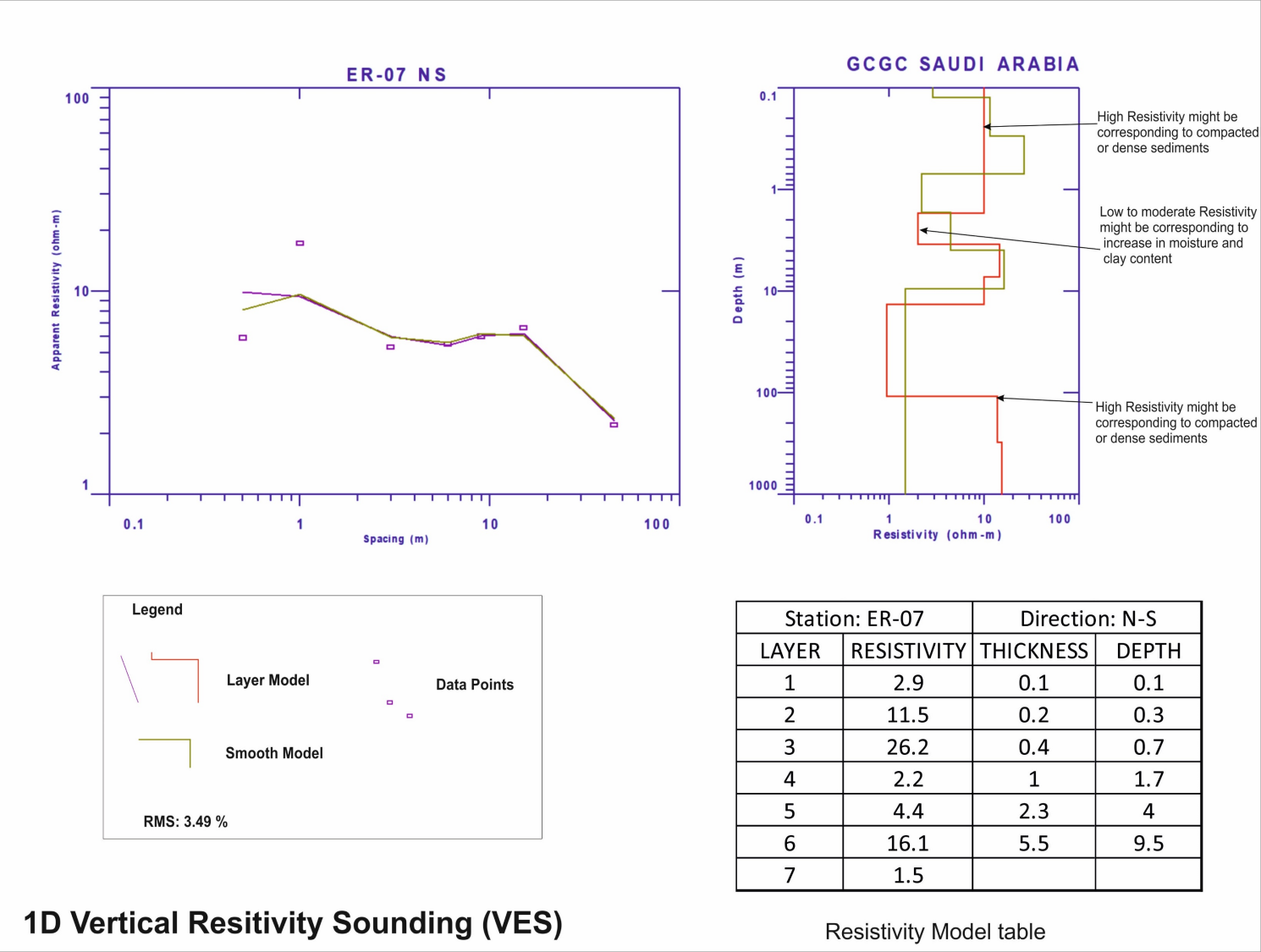 1D Vertical Resistivity Sounding (VES)