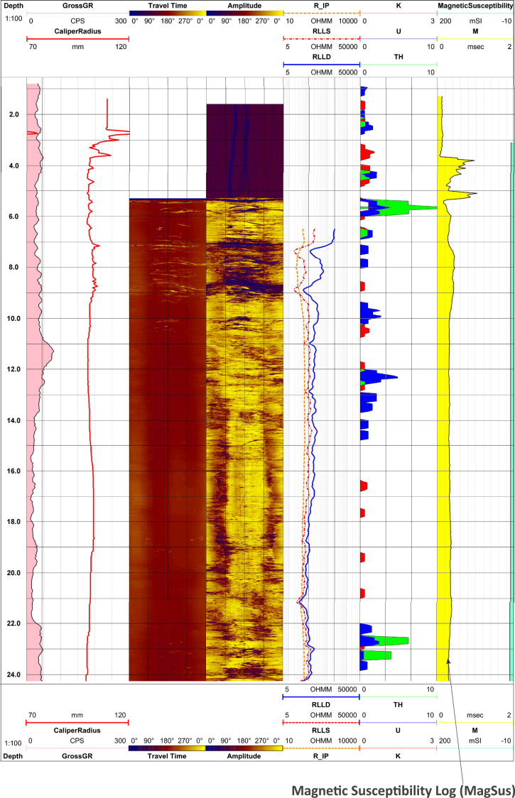Magnetic Susceptibility Log 