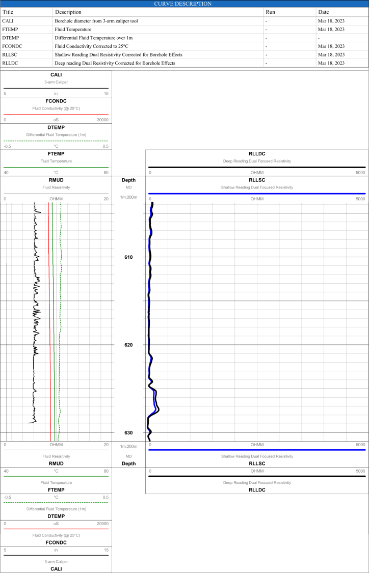 Resistivity Log