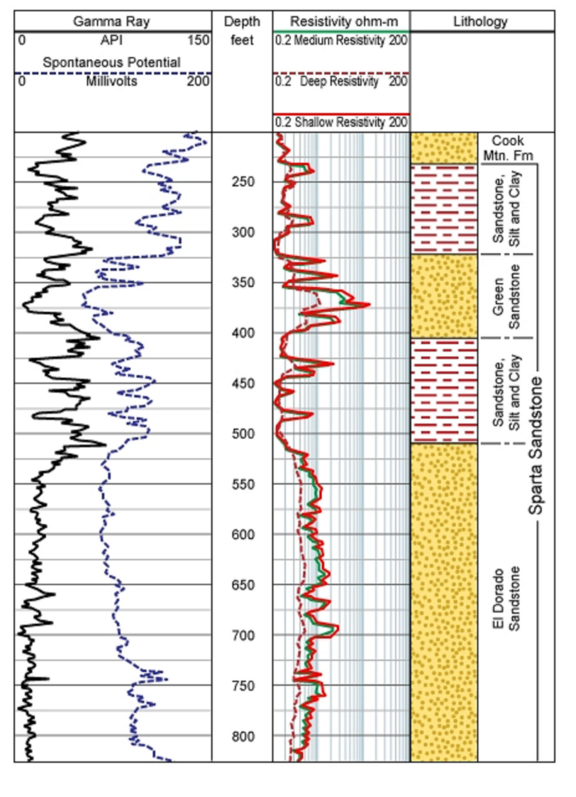 Spontaneous Potential Log(SP)